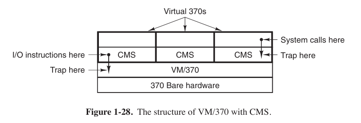 One possible structure of VM