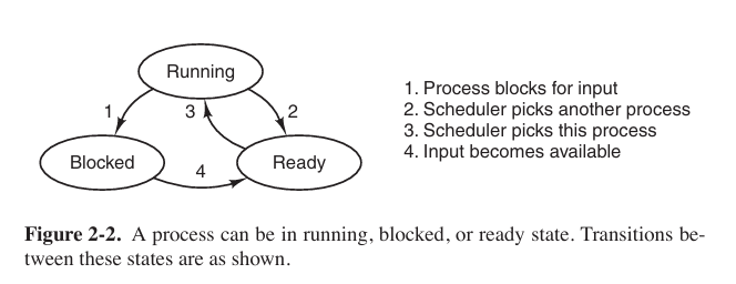 status of a process