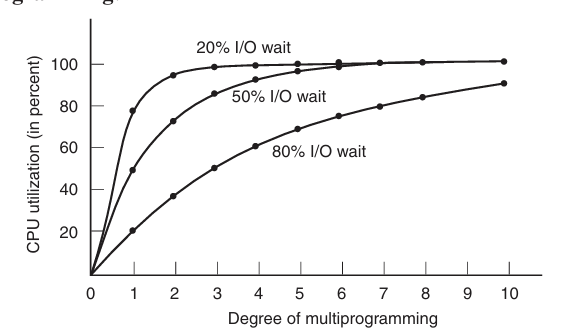 degree of multiprogramming