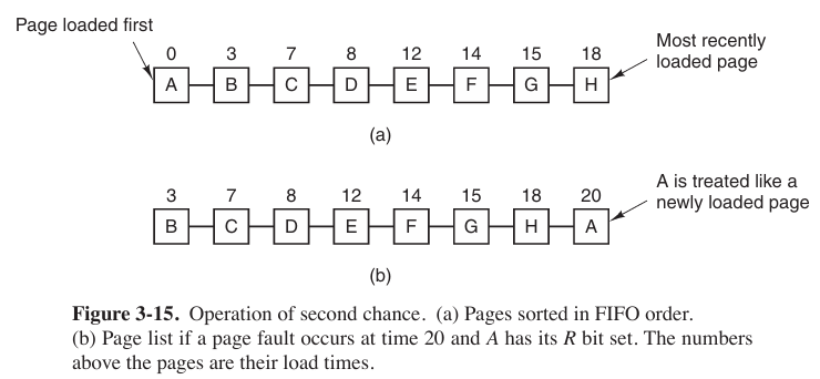 an instance of second-chance replacement algorithm