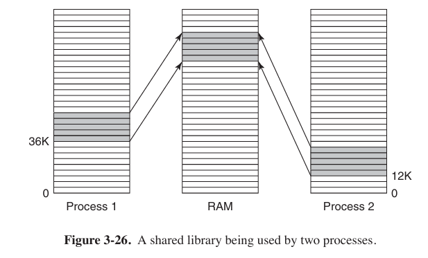an instance of share library