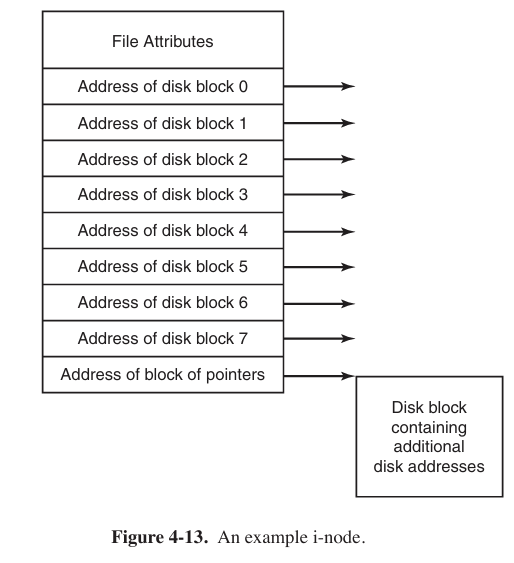 example of i-node