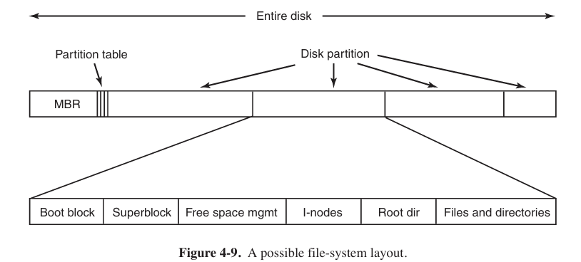 possible file system layout