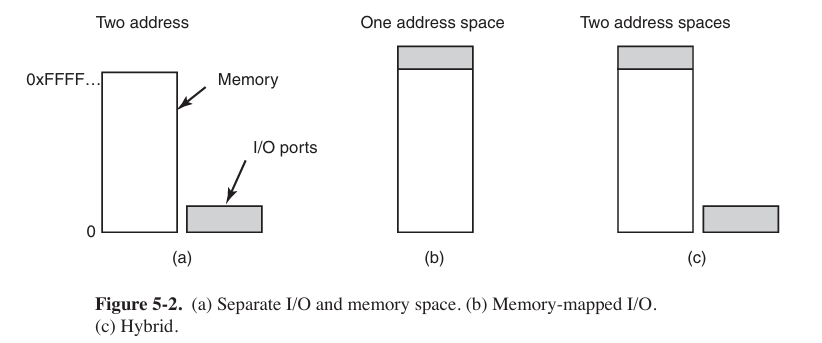 how CPU communicates with the devices
