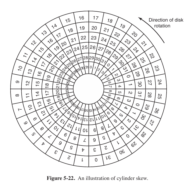cylinder skew