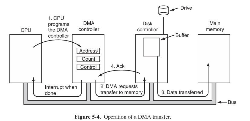 how DMA works