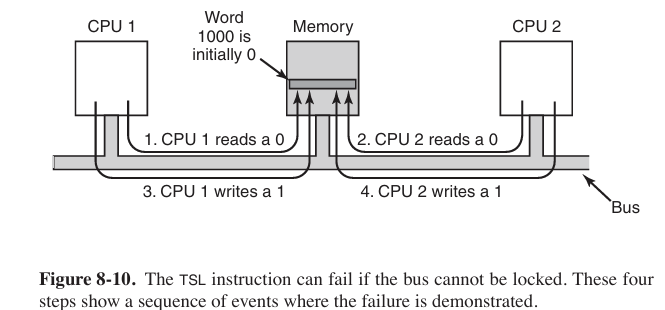 TSL instruction can fail if bus already locked