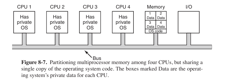 Each CPU Has Its Own Operating System