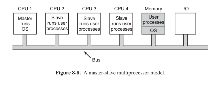 Master-Slave Multiprocessors