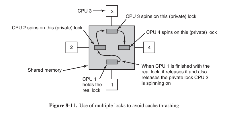 an instance of spinning lock