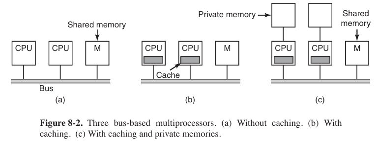 bus-based architecture