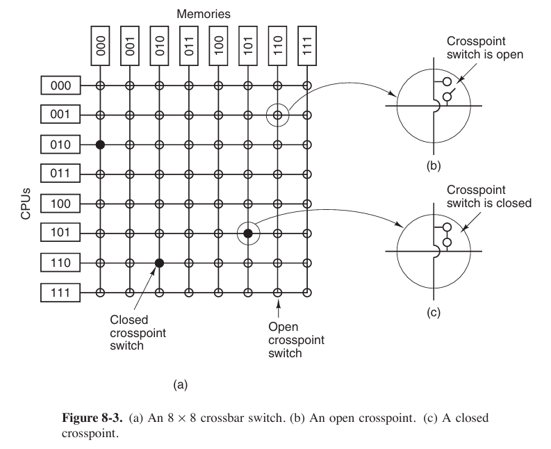 crossbar switch