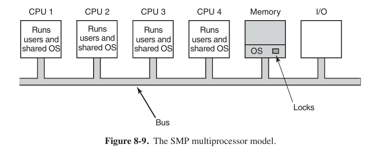 there is one copy of the operating system in memory, but any CPU can run it.