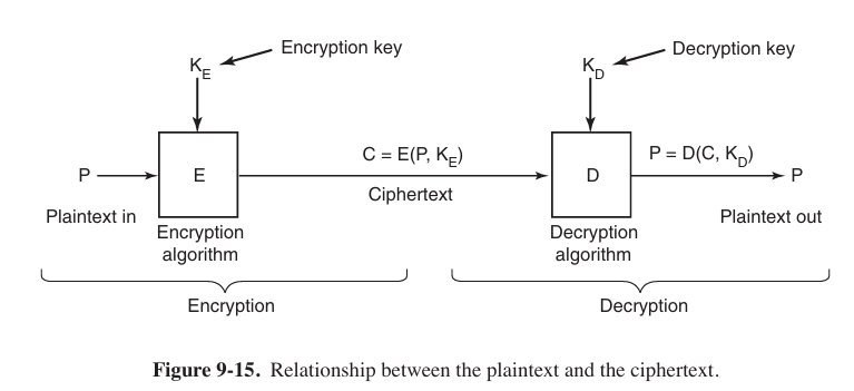 cryptography is to build a function to encryption and decryption