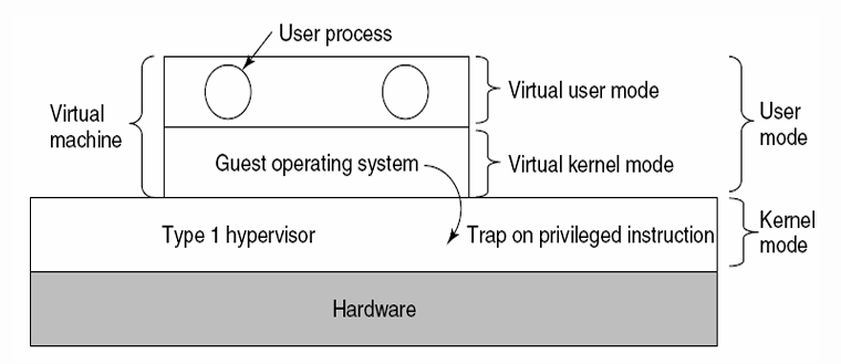 illustration of type I hypervisor
