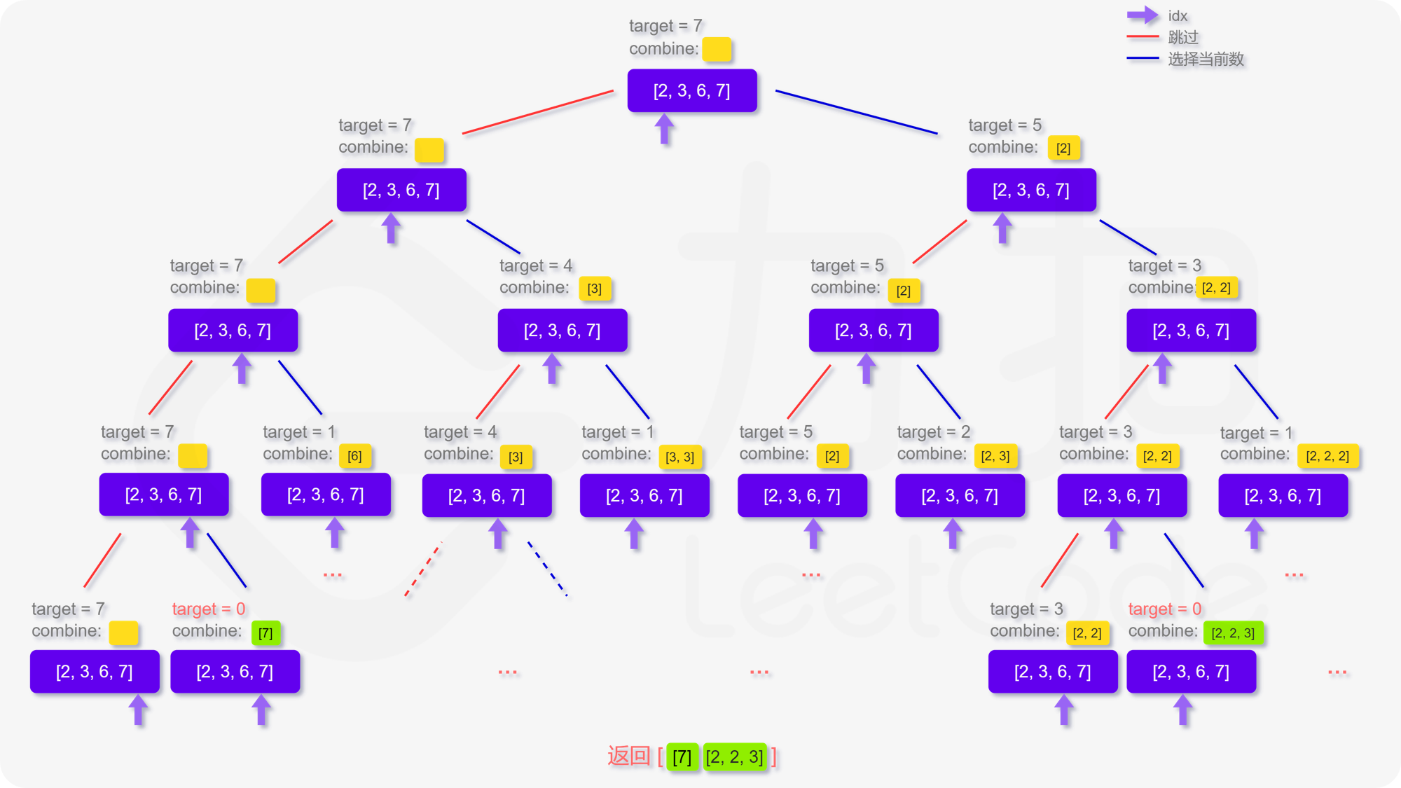 用树表达这个过程