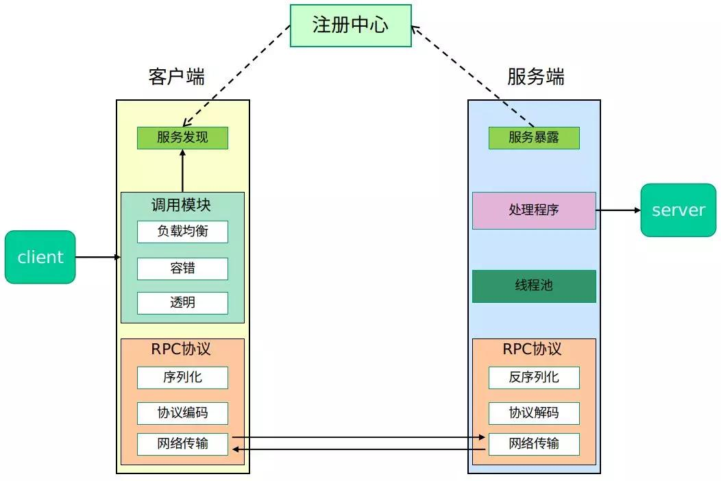 RPC协议