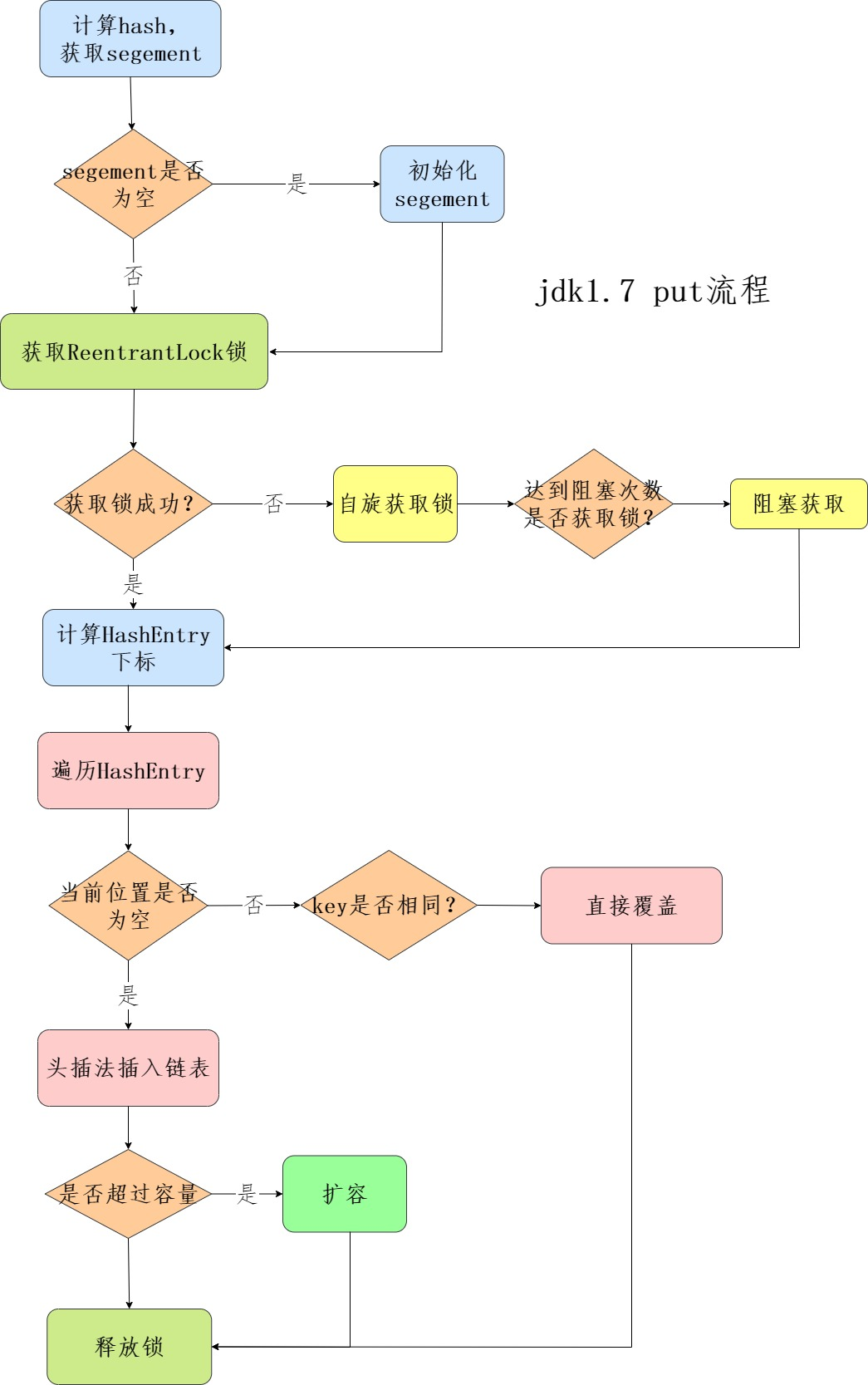 JDK7中的put流程