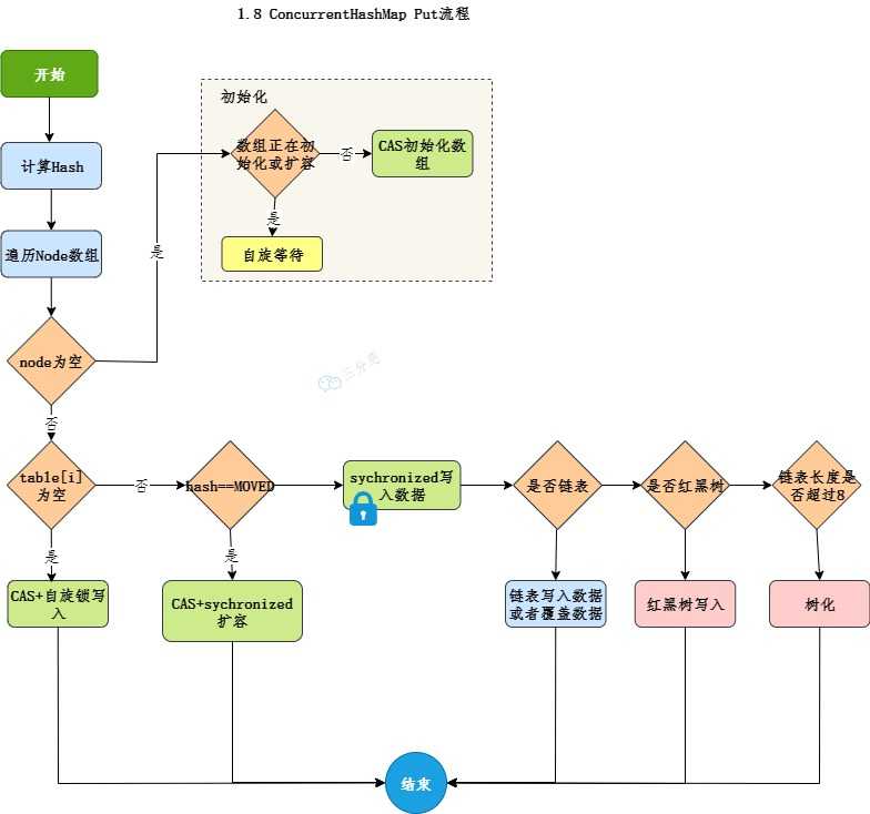 JDK8中的put流程