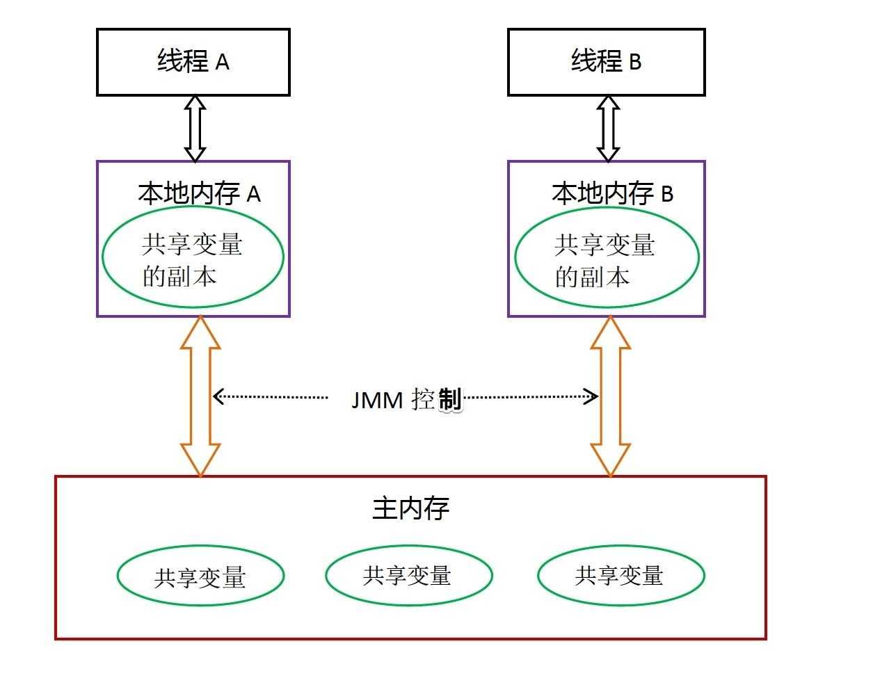 Java内存模型