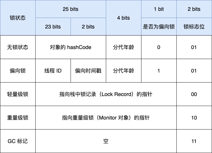 Java对象头