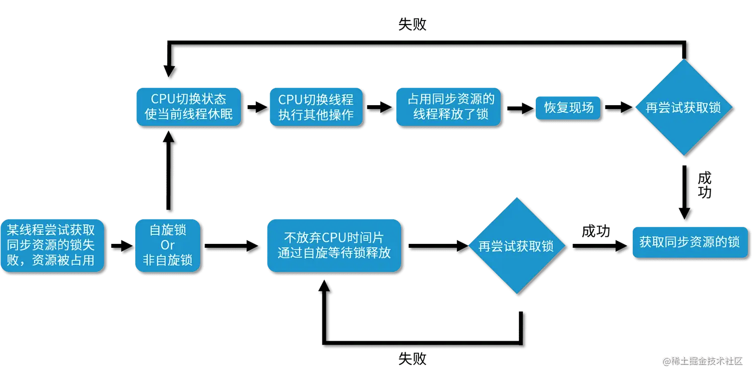 自旋和阻塞的区别