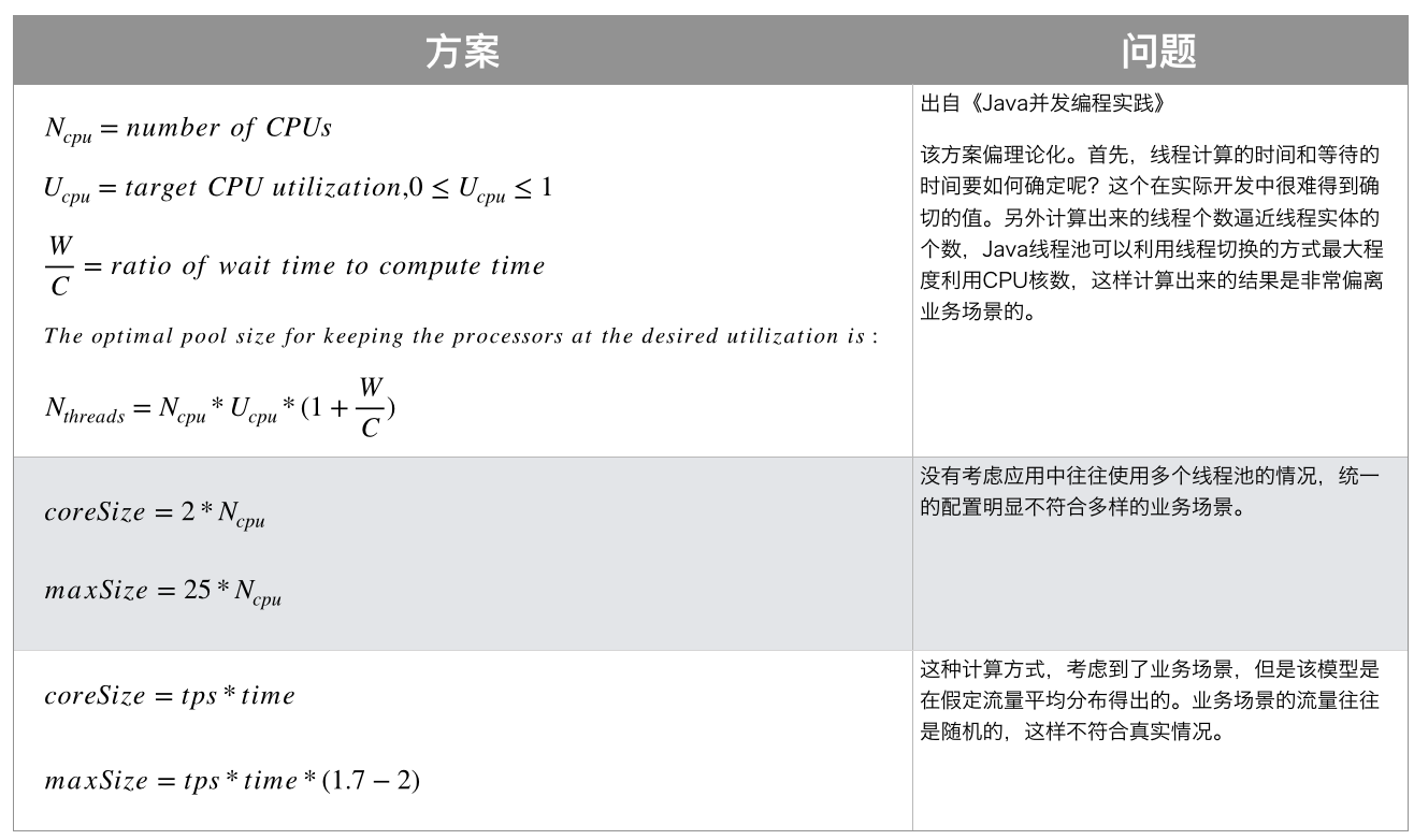 由上面的推荐阅读中获取的常见线程池参数配置方案