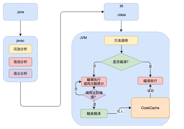 JVM对源代码的处理过程
