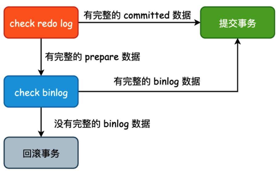 使用2PC保证redo log和binding的强一致性