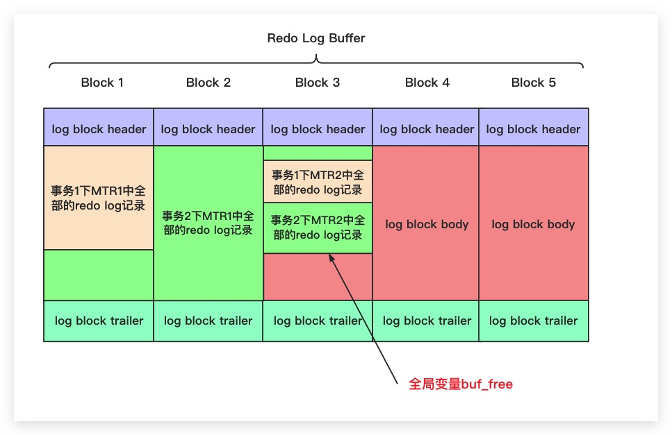 MTR与redo log buffer的关系