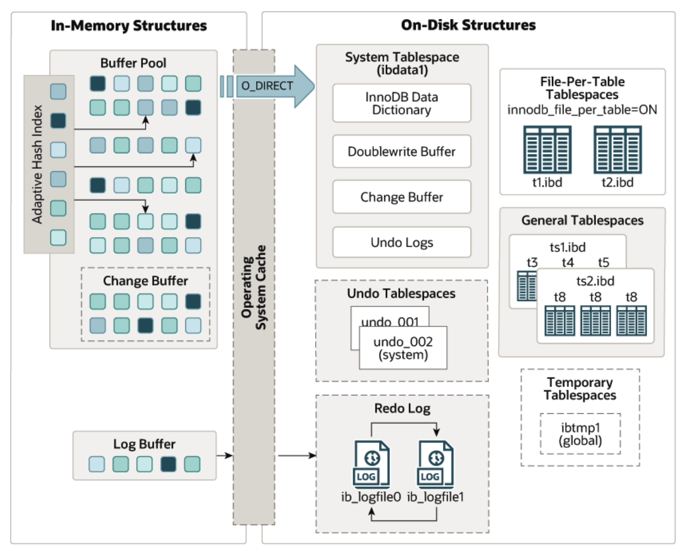 InnoDB整体架构示意图