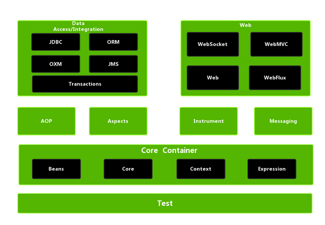 spring 5.x中的模块