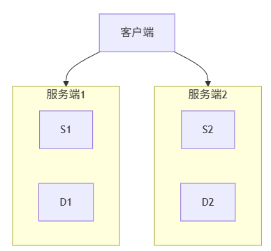有两个服务 A 和 B