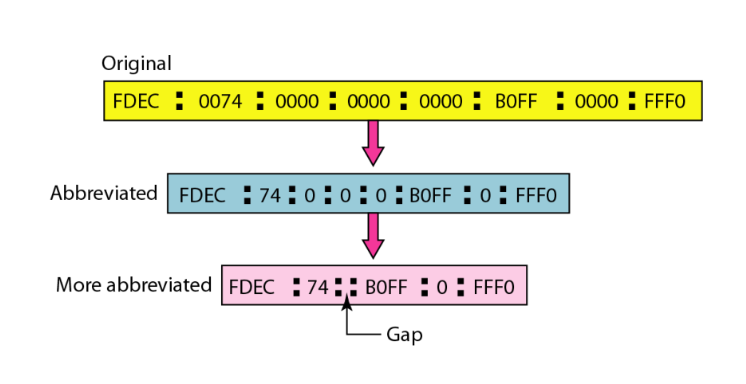 IPv6 地址可以缩写