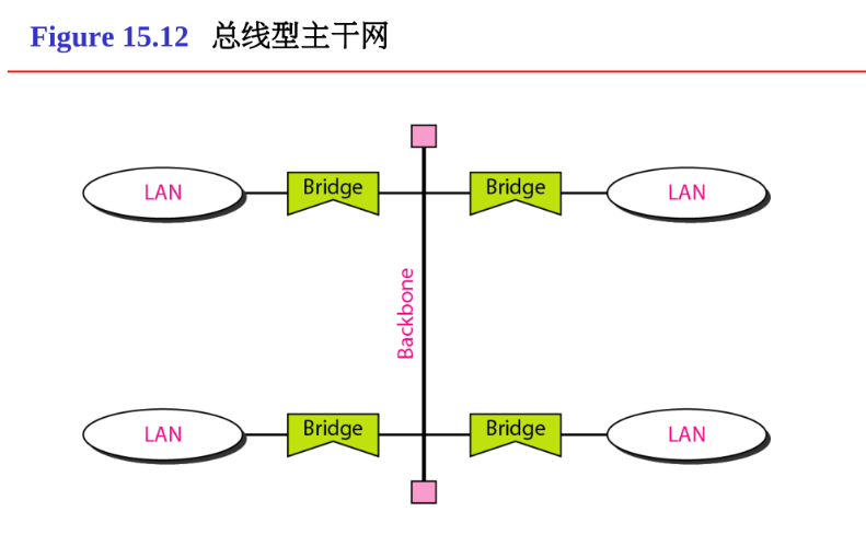 总线型主干网的拓补结构