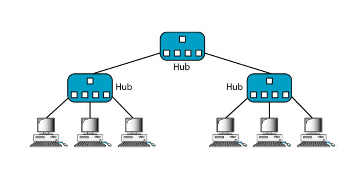 集线器的级连功能