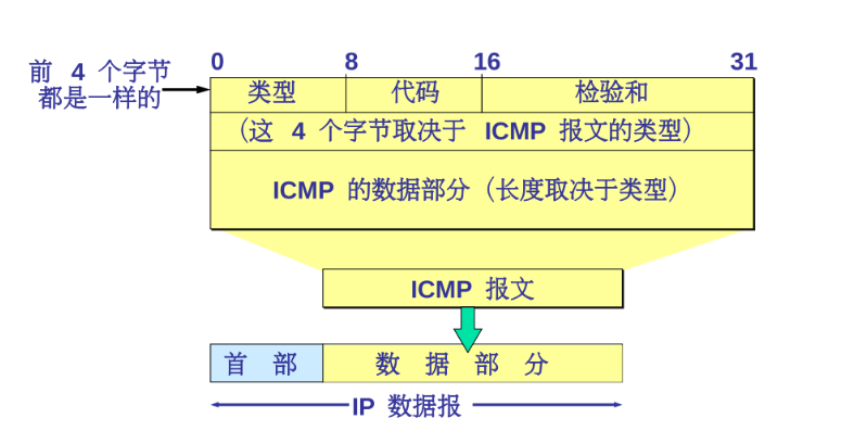 ICMP  报文的格式