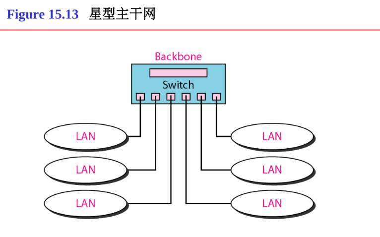 星形主干网的拓补结构