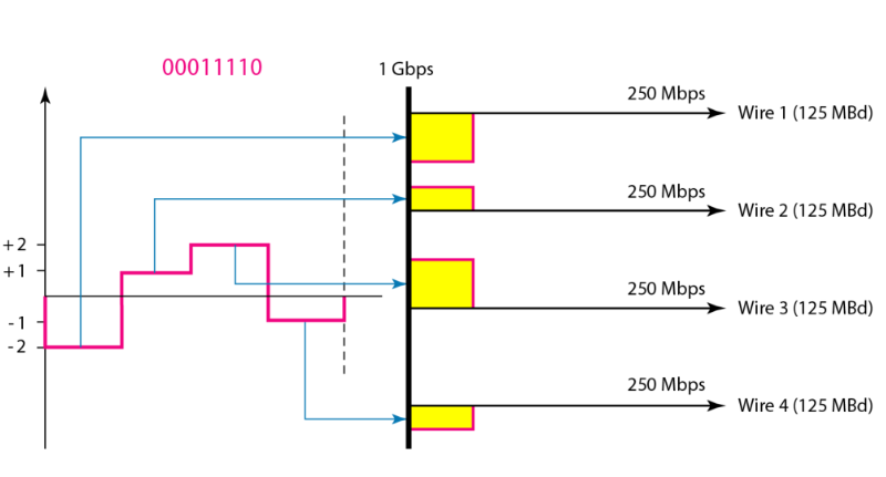 4D-PAM5 的传输示意图