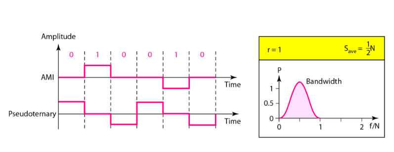 AMI 和伪三元编码