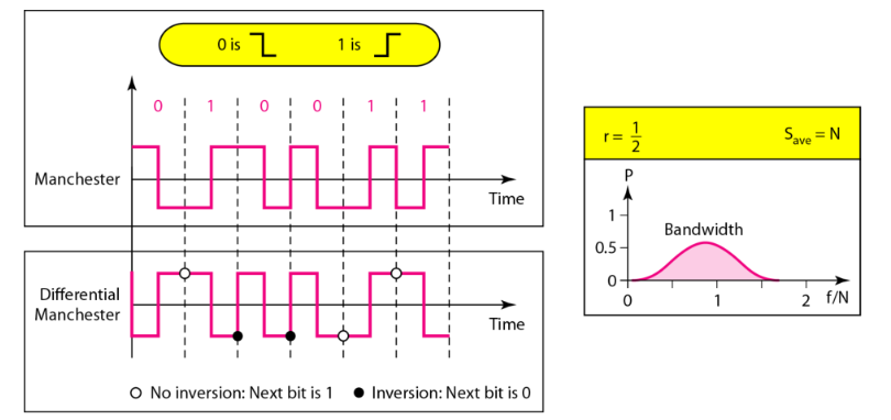 曼彻斯特编码和差分曼彻斯特编码