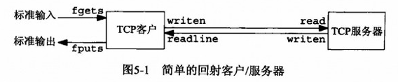 简单的回射客户/服务器