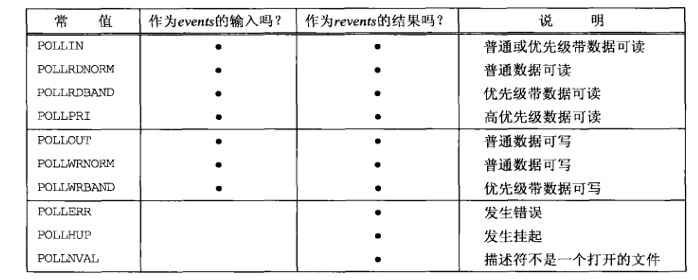 poll 函数输入的 events 合返回的 revents
